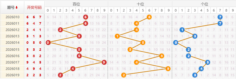 福彩3D分析走势图