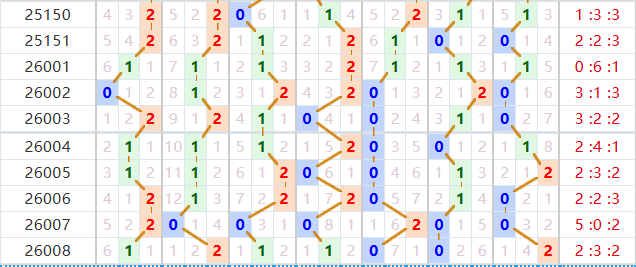 七星彩分析走势图