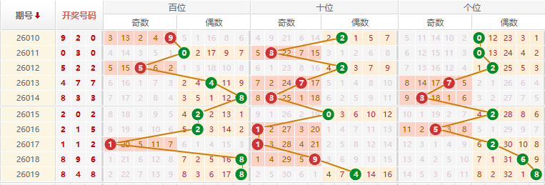 排列三分析走势图