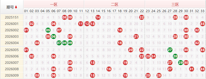 双色球分析走势图