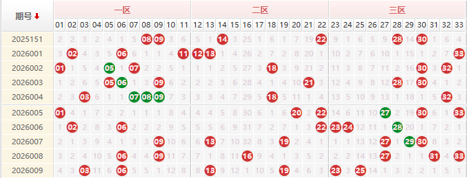双色球红球分析走势图
