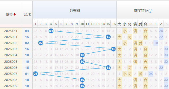 双色球蓝球分析走势图
