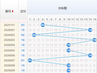 双色球分析蓝球走势图
