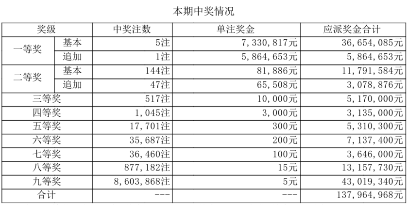 大乐透开奖详情