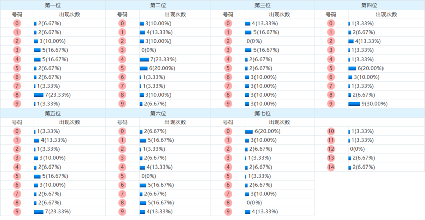 七星彩分析走势图