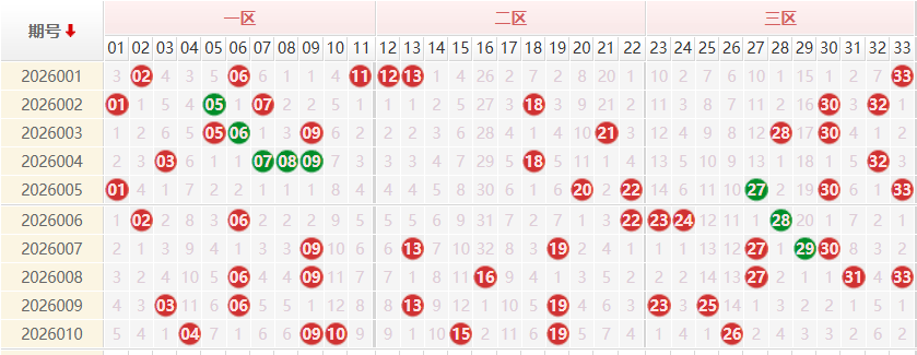 双色球红球分析走势图