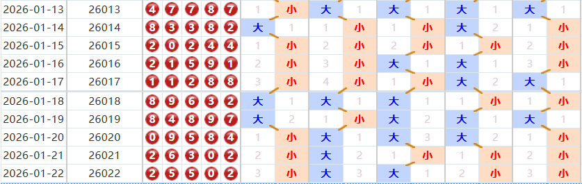 排列五分析走势图