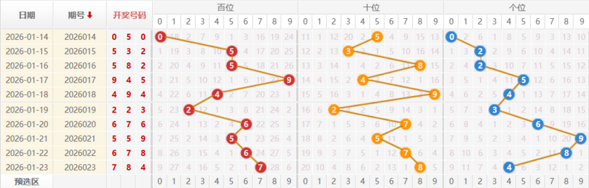 福彩3D分析走势图