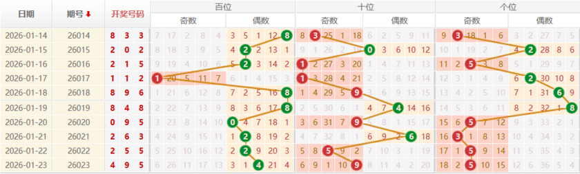 排列三分析走势图