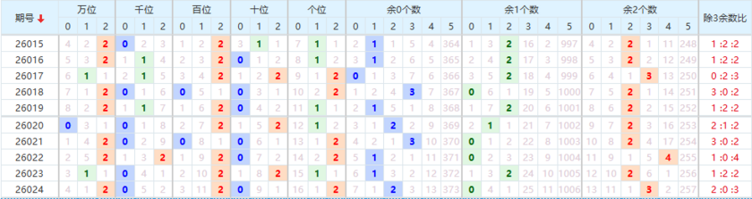 排列五分析走势图