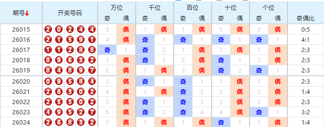 排列五分析走势图