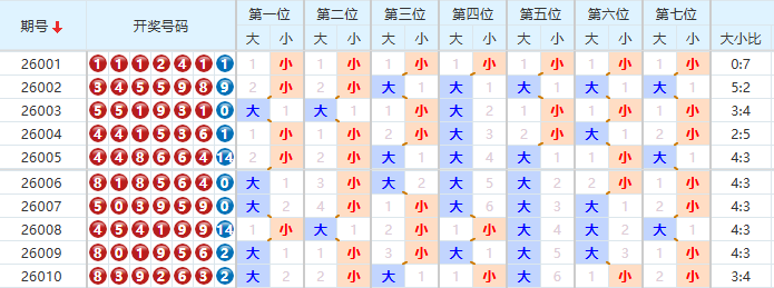 七星彩分析走势图