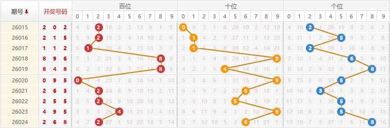 排列三分析走势图
