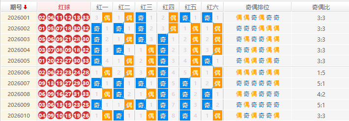 双色球分析走势图
