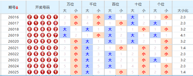 排列五分析走势图