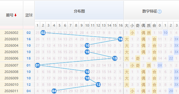 双色球蓝球分析走势图
