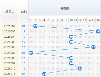 双色球分析蓝球走势图