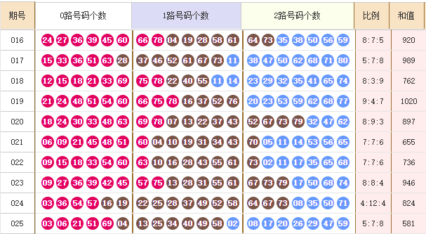 快乐8分析走势图