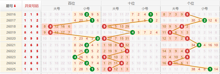 排列三分析走势图