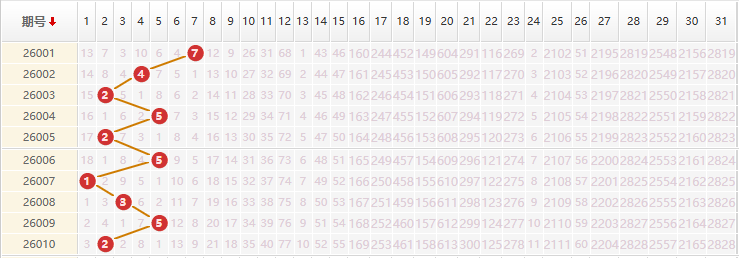 大乐透分析走势图