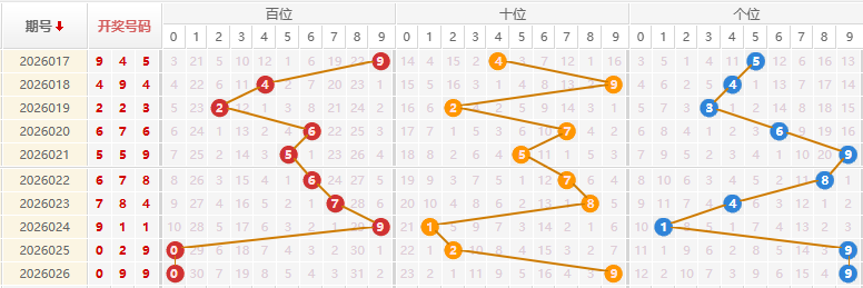 福彩3D分析走势图