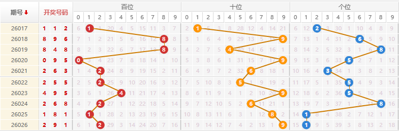 排列三分析走势图