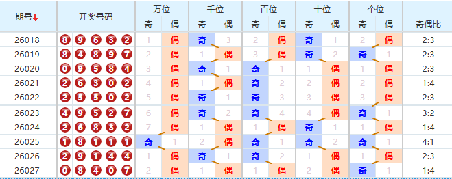 排列五分析走势图