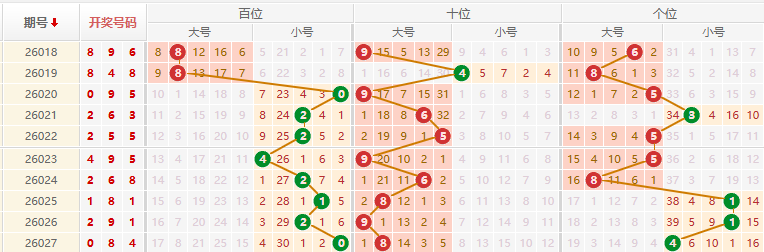 排列三分析走势图