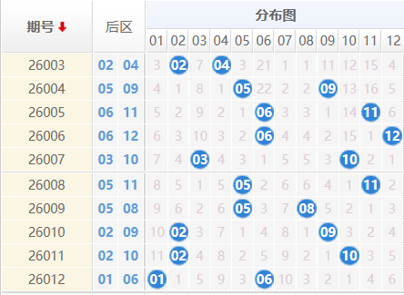 大乐透分析走势图