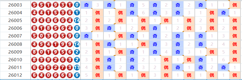 七星彩分析走势图