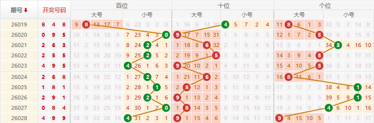 排列三分析走势图
