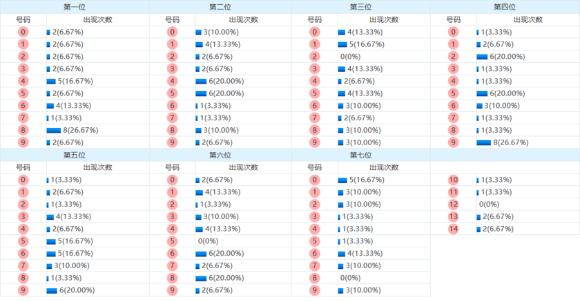 七星彩分析走势图