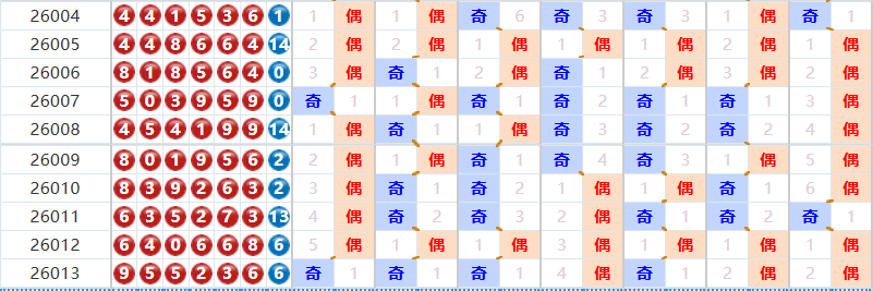 七星彩分析走势图