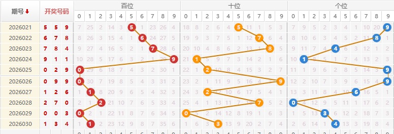 福彩3D分析走势图