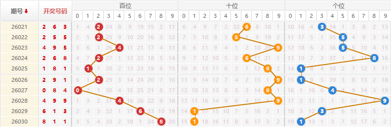排列三分析走势图