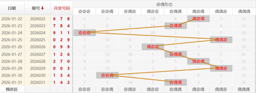 福彩3D分析走势图