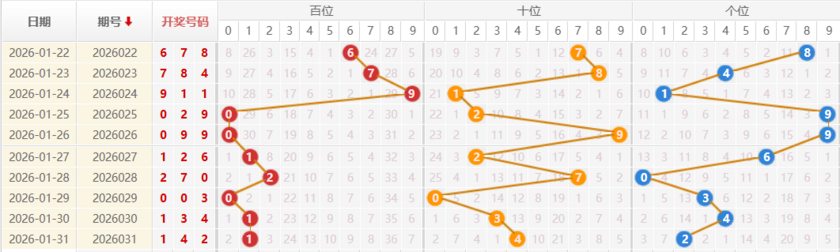 福彩3D分析走势图