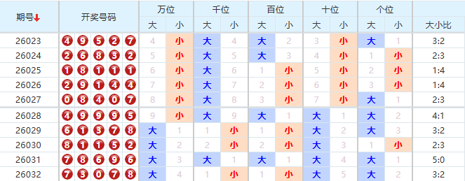 排列五分析走势图
