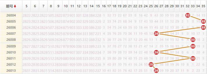 大乐透分析走势图
