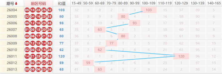 大乐透分析走势图