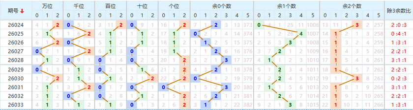 排列五分析走势图
