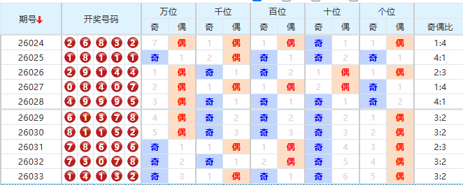 排列五分析走势图