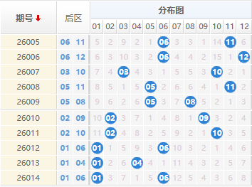 七星彩分析走势图