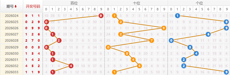 福彩3D分析走势图