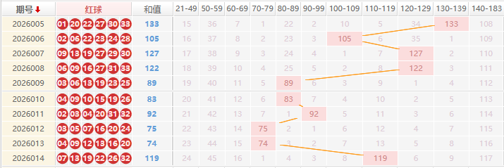 双色球分析走势图