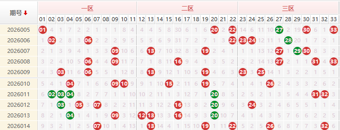 双色球分析走势图