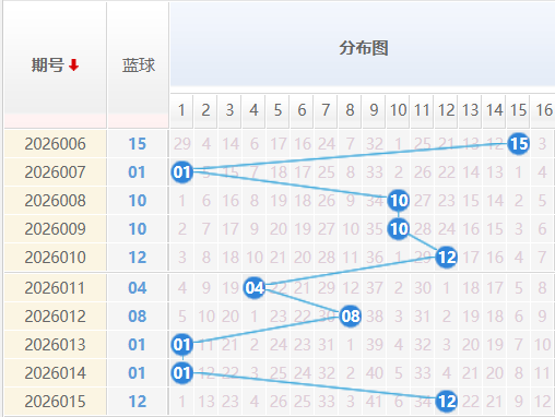 双色球蓝球分析走势图