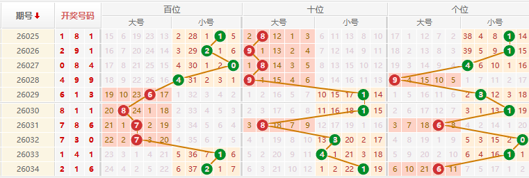 排列三分析走势图