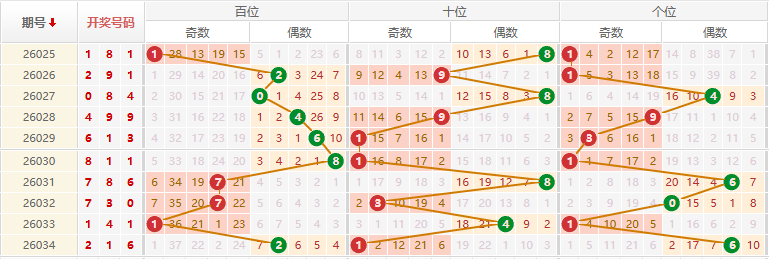 排列三分析走势图