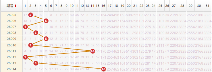 大乐透分析走势图